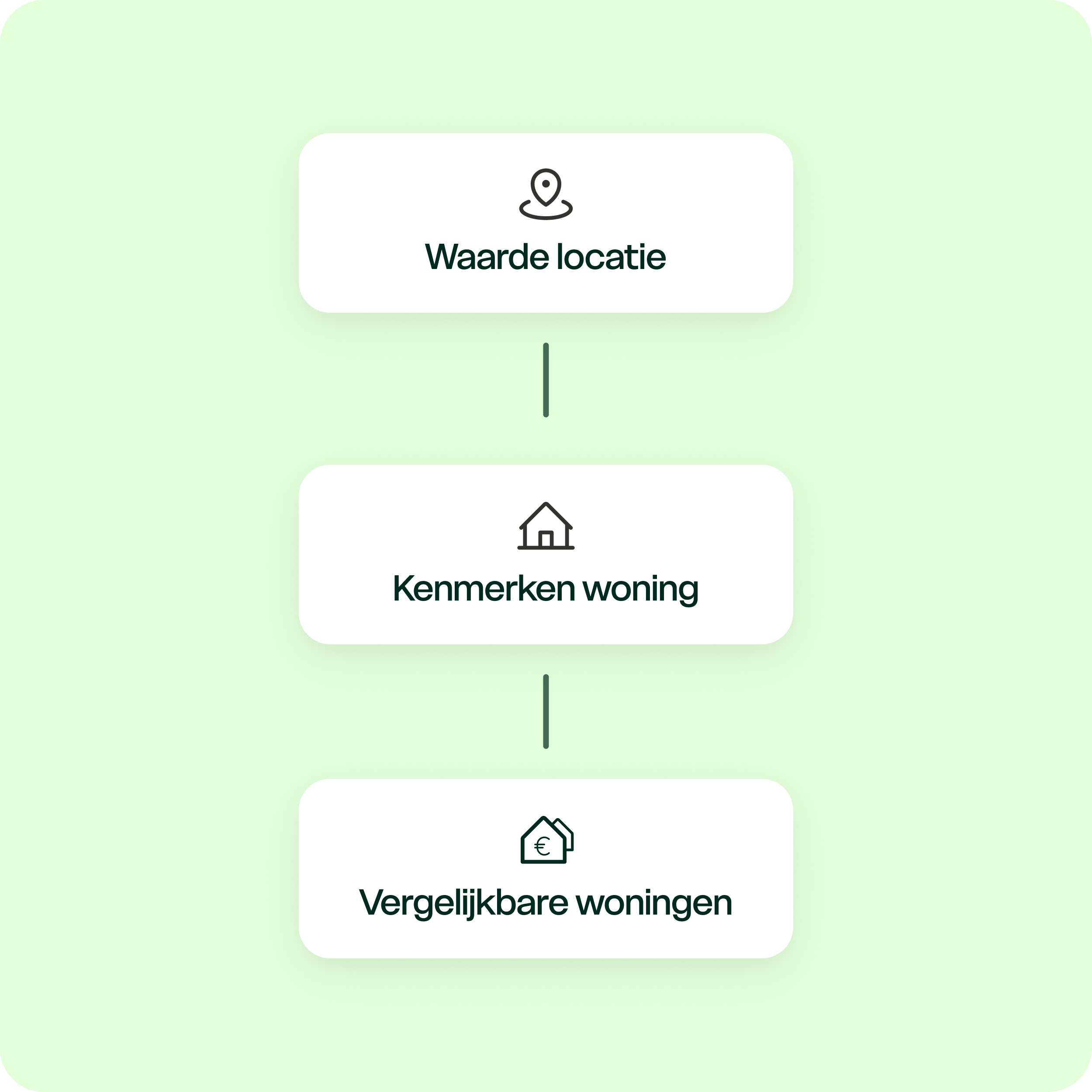 De opbouw van de Huispedia woningwaarde