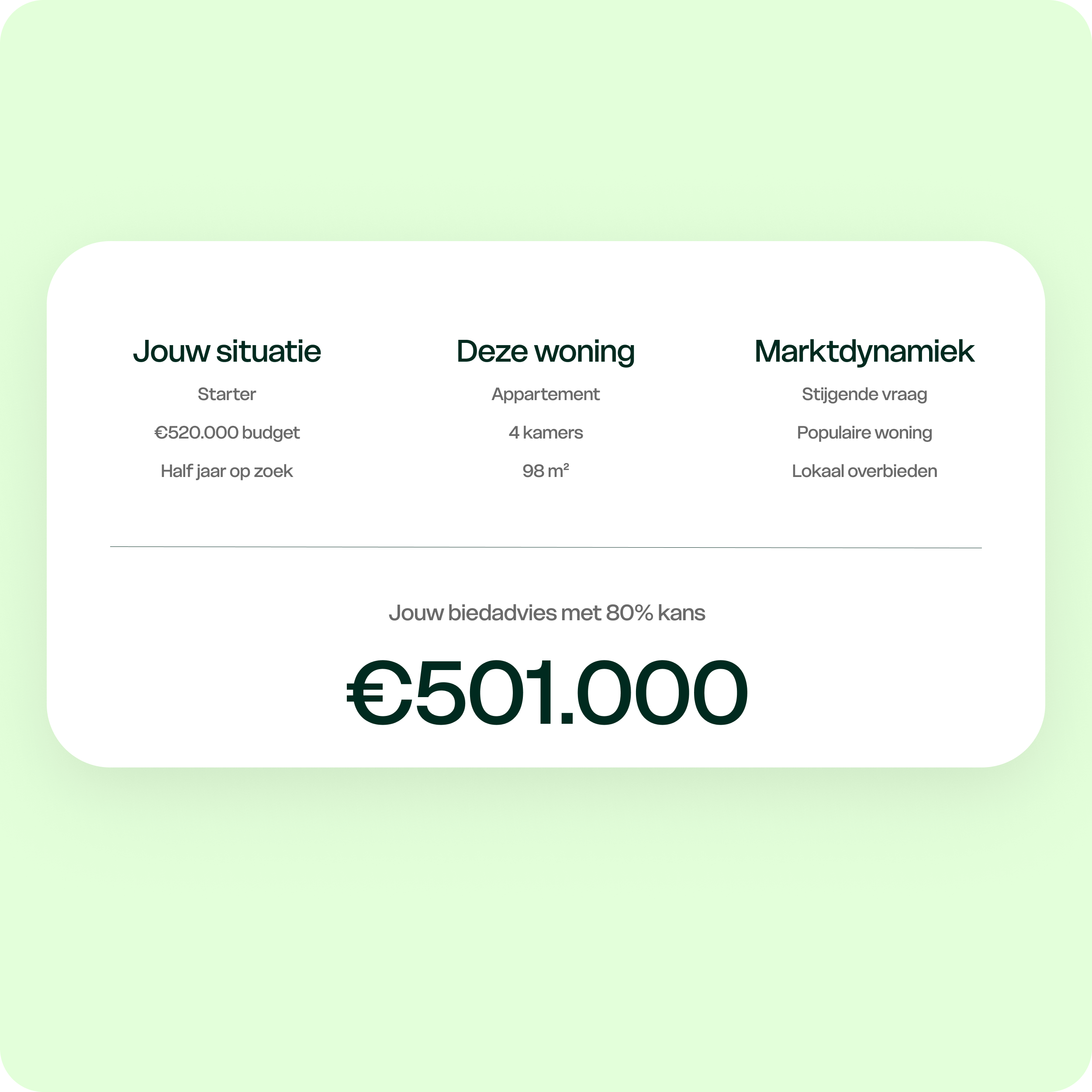 Een persoonlijk biedadvies met winkans
